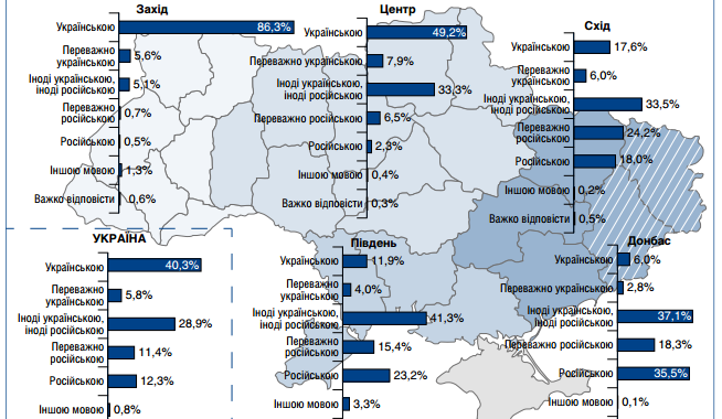 В Україні Мова витісняє язик - статистика