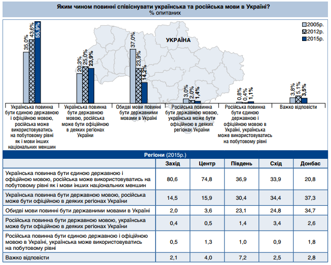 В Україні Мова витісняє язик - статистика