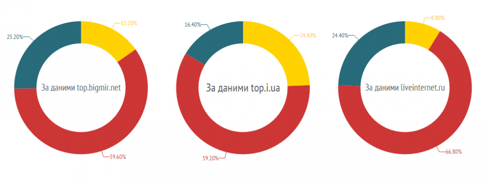 Розподіл за мовою топ 250 українських сайтів