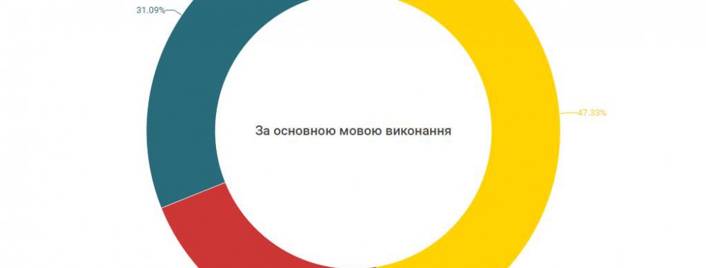 Мовний розподіл українських виконавців