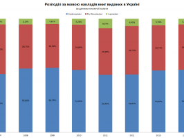 Розподіл за мовою накладів книг виданих в Україні